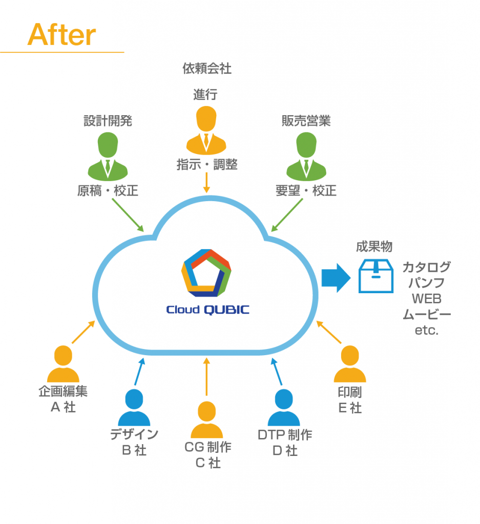 クラウドを利用した制作環境