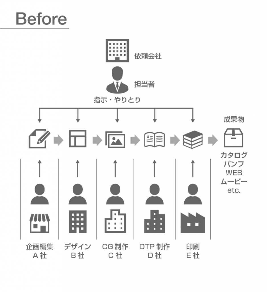 従来のアナログな制作環境